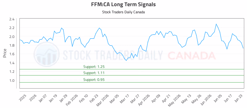 Stock Chart for FFM:CA