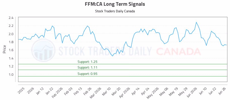 Stock Chart for FFM:CA