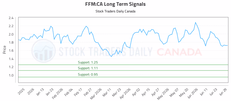 Stock Chart for FFM:CA