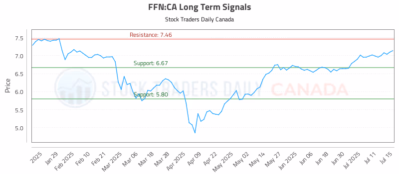 Stock Chart for FFN:CA