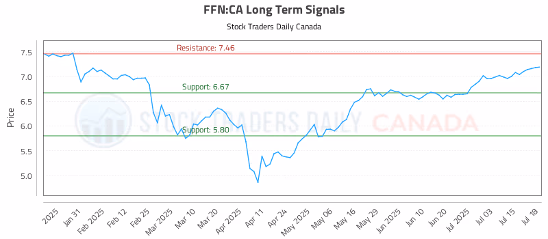 Stock Chart for FFN:CA