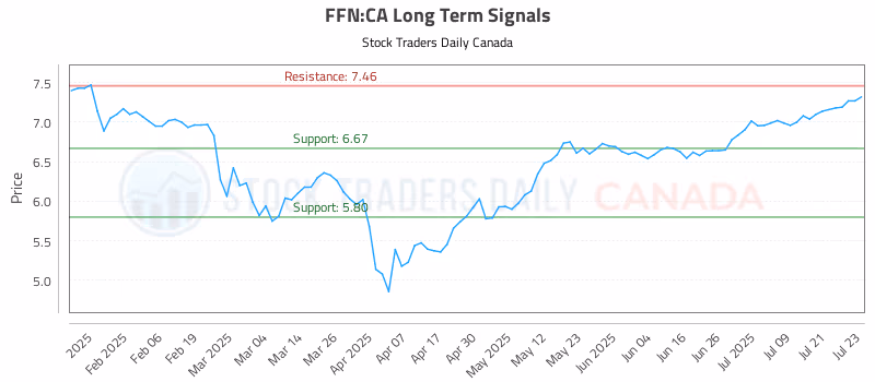 Stock Chart for FFN:CA