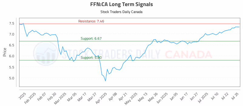 Stock Chart for FFN:CA