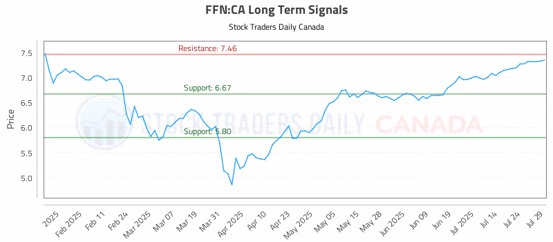 Stock Chart for FFN:CA