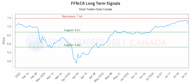 Stock Chart for FFN:CA