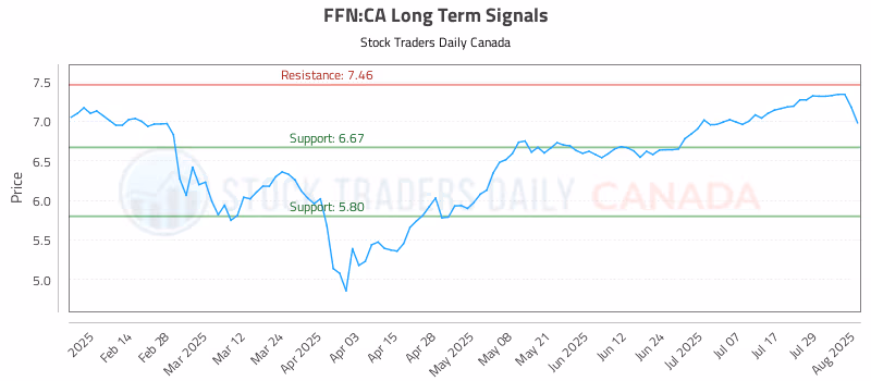 Stock Chart for FFN:CA