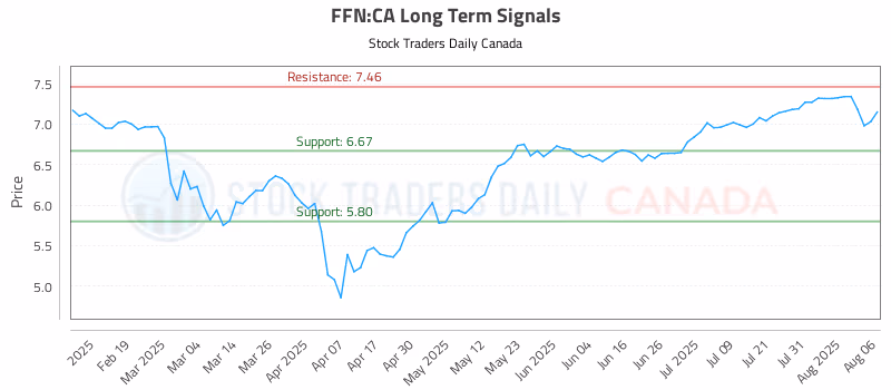 Stock Chart for FFN:CA