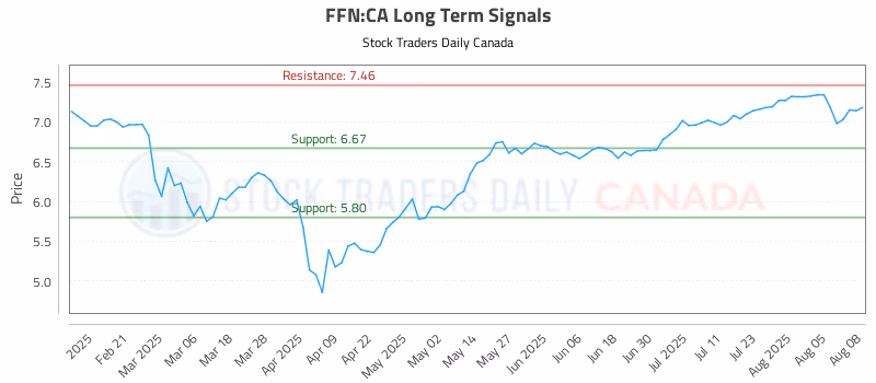 Stock Chart for FFN:CA