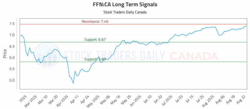 Stock Chart for FFN:CA