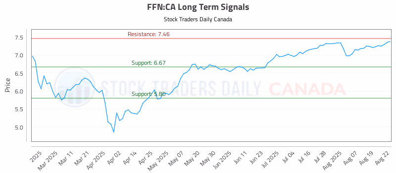 Stock Chart for FFN:CA