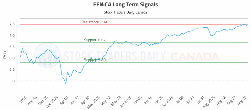 Stock Chart for FFN:CA