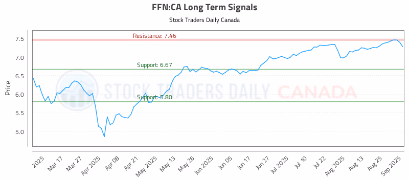 Stock Chart for FFN:CA