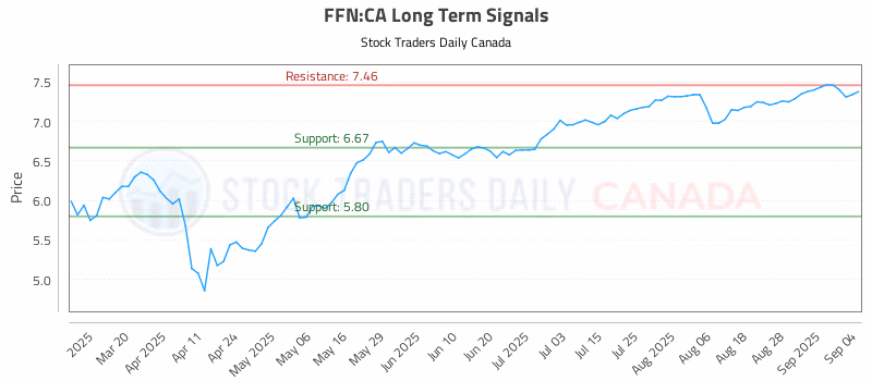Stock Chart for FFN:CA