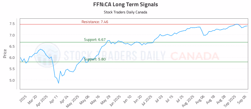 Stock Chart for FFN:CA