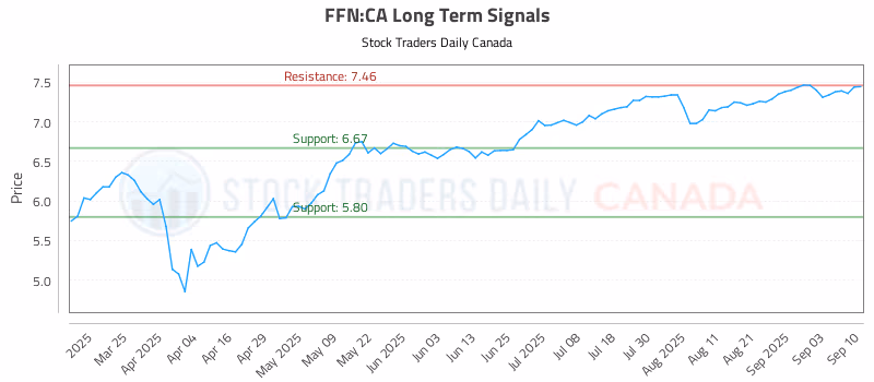 Stock Chart for FFN:CA