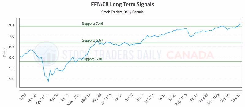 Stock Chart for FFN:CA