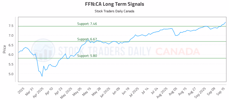 Stock Chart for FFN:CA