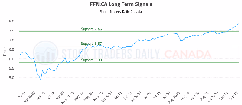 Stock Chart for FFN:CA