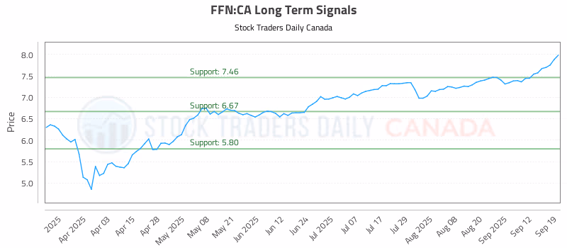 Stock Chart for FFN:CA
