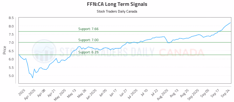 Stock Chart for FFN:CA