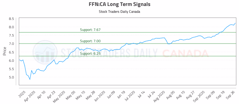 Stock Chart for FFN:CA