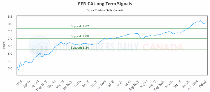 Stock Chart for FFN:CA