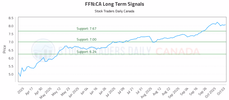 Stock Chart for FFN:CA