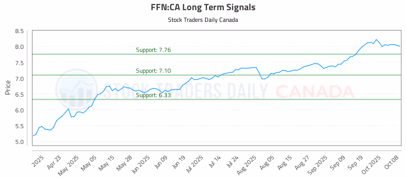 Stock Chart for FFN:CA