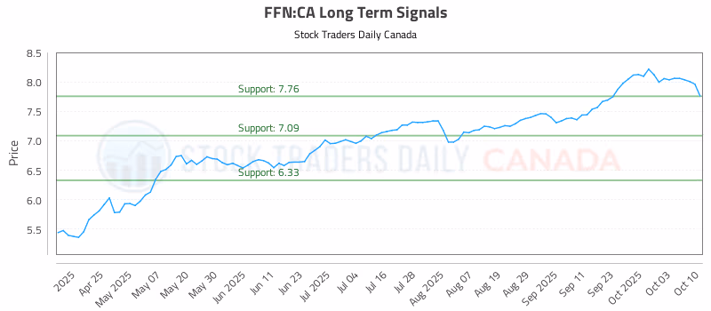 Stock Chart for FFN:CA