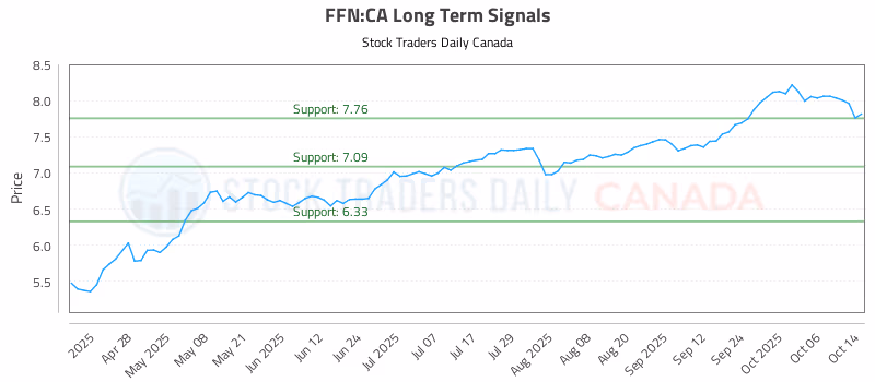 Stock Chart for FFN:CA
