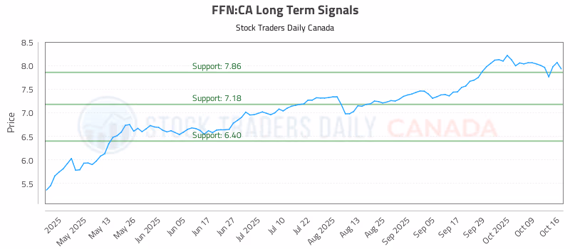 Stock Chart for FFN:CA