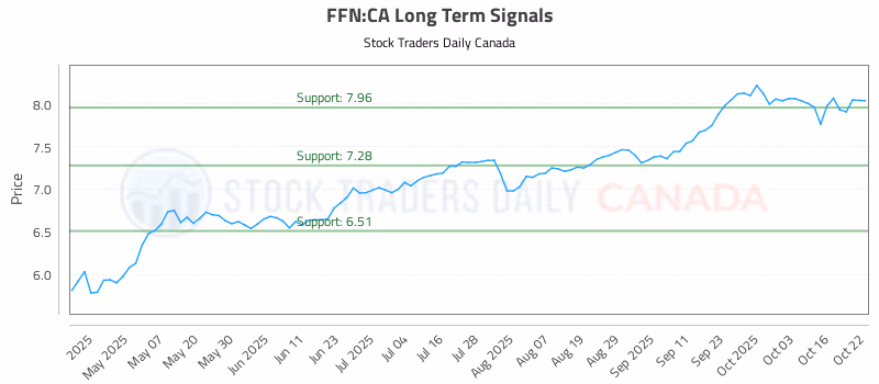 Stock Chart for FFN:CA