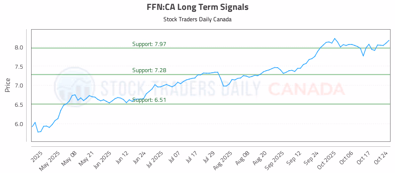 Stock Chart for FFN:CA