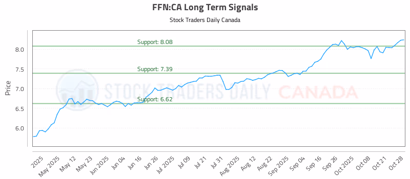Stock Chart for FFN:CA
