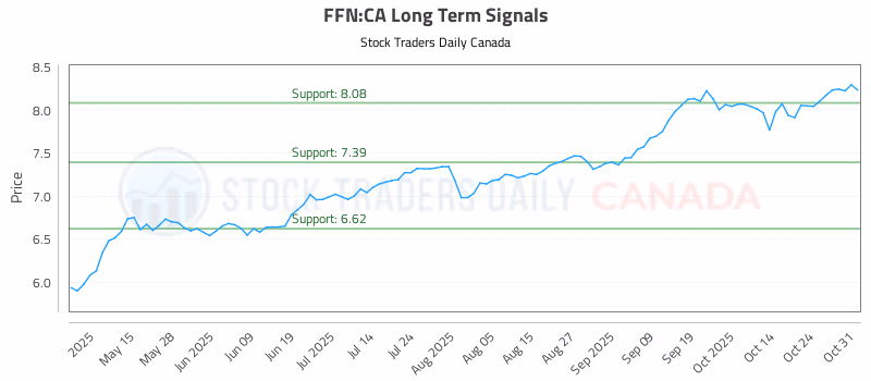 Stock Chart for FFN:CA