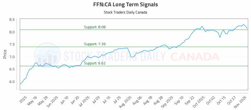 Stock Chart for FFN:CA
