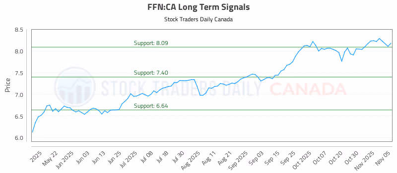 Stock Chart for FFN:CA