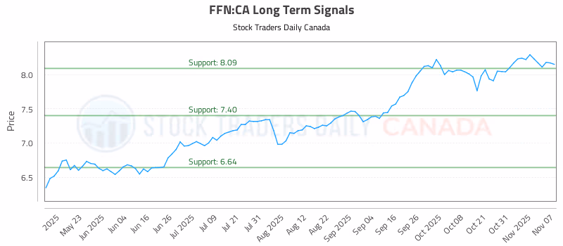 Stock Chart for FFN:CA