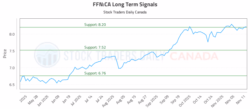 Stock Chart for FFN:CA
