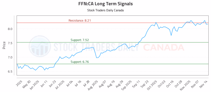 Stock Chart for FFN:CA