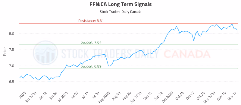 Stock Chart for FFN:CA