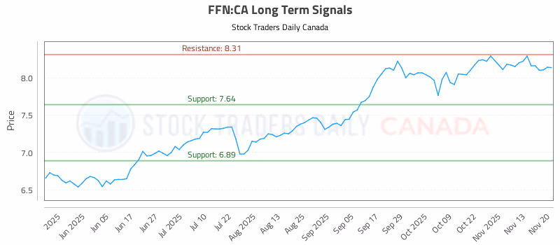 Stock Chart for FFN:CA