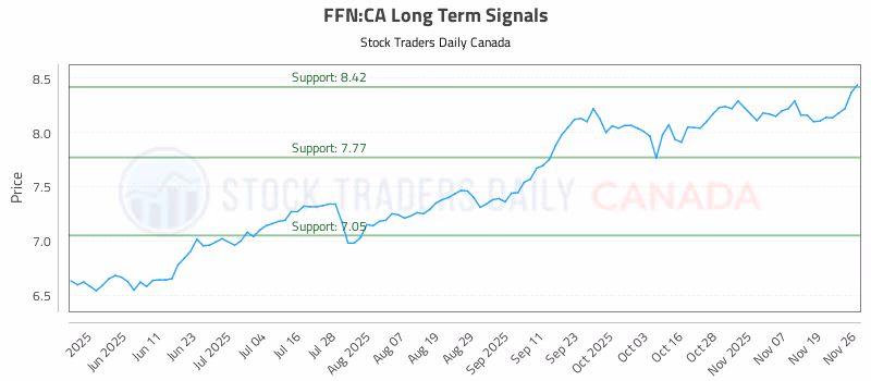 Stock Chart for FFN:CA