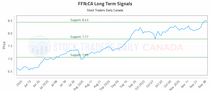 Stock Chart for FFN:CA