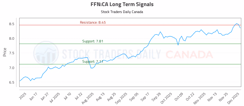 Stock Chart for FFN:CA
