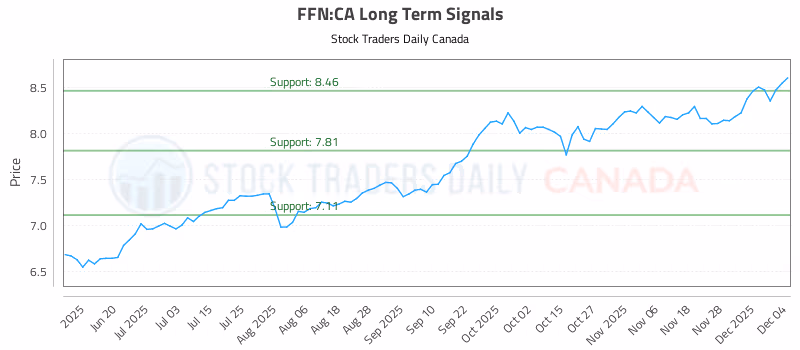 Stock Chart for FFN:CA