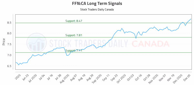 Stock Chart for FFN:CA