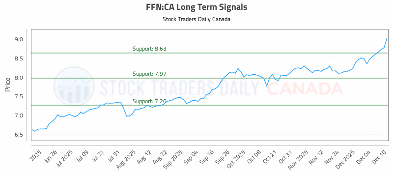 Stock Chart for FFN:CA