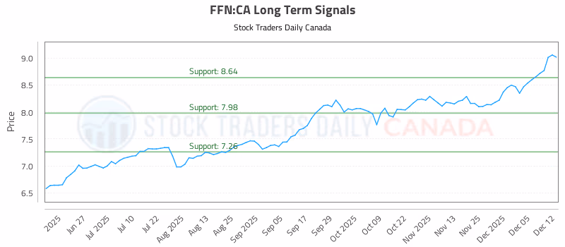 Stock Chart for FFN:CA