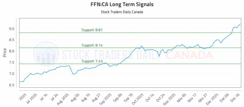 Stock Chart for FFN:CA
